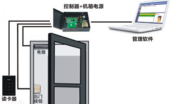 門禁系統